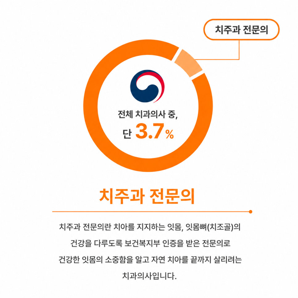 전체 치과의사 중 치주과 전문의 비율이 3.7%임을 나타내는 원형 차트 인포그래픽