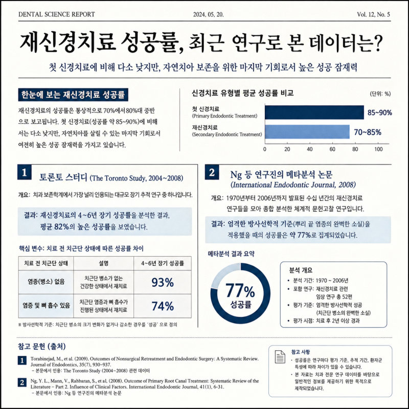 재신경치료 성공률에 대한 연구 결과를 보여주는 문서