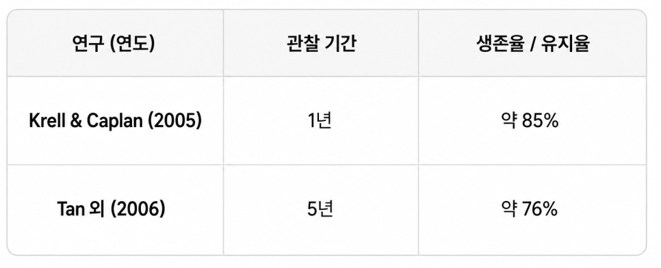 Krell & Caplan (2005)과 Tan 외 (2006) 연구의 치아 생존율/유지율을 보여주는 표