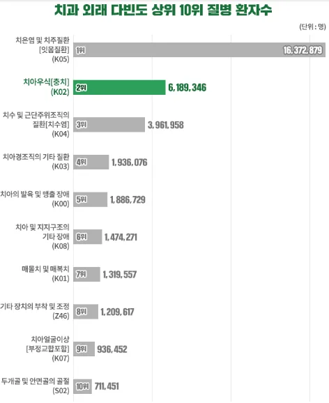치과 외래 다빈도 상위 10위 질병 환자수 통계 그래프