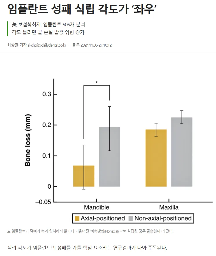 임플란트 식립 각도에 따른 골 손실량을 보여주는 막대그래프
