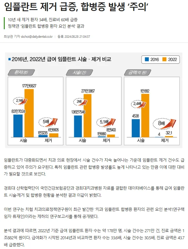 2016년과 2022년 급여 임플란트 시술 및 제거 비교 막대 그래프